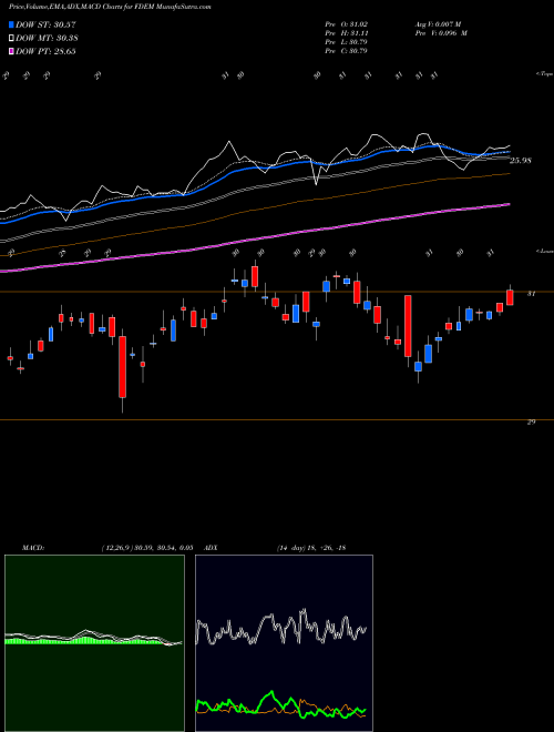MACD charts various settings share FDEM Fidelity Targeted Emerging Markets Factor ETF AMEX Stock exchange 