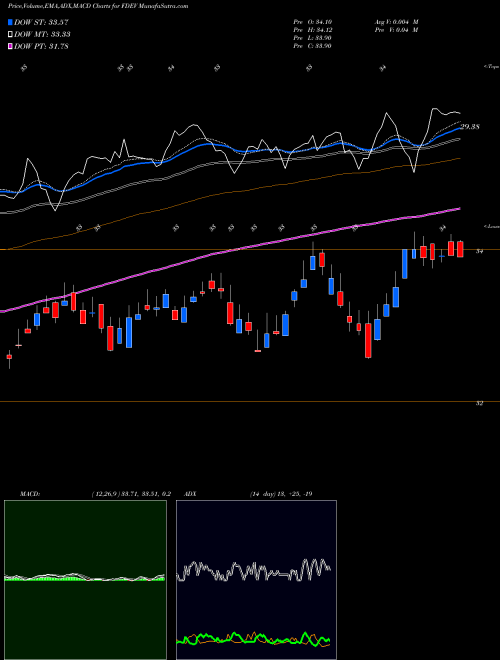 MACD charts various settings share FDEV Fidelity Targeted International Factor ETF AMEX Stock exchange 