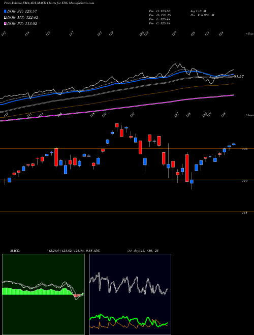 Munafa American Century Focused Dynamic Growth ETF (FDG) stock tips, volume analysis, indicator analysis [intraday, positional] for today and tomorrow