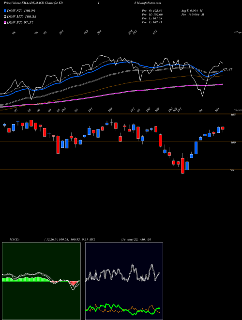Munafa Fidelity MSCI Consumer Discreti (FDIS) stock tips, volume analysis, indicator analysis [intraday, positional] for today and tomorrow
