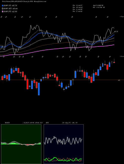 MACD charts various settings share FDL Mstar Div Leaders First Trust AMEX Stock exchange 