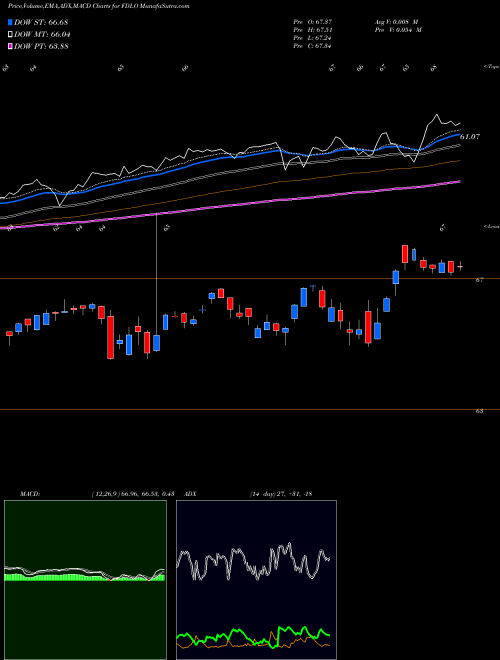 Munafa Fidelity Low Volatility Factor ETF (FDLO) stock tips, volume analysis, indicator analysis [intraday, positional] for today and tomorrow
