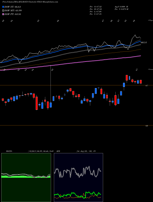 MACD charts various settings share FDLO Fidelity Low Volatility Factor ETF AMEX Stock exchange 