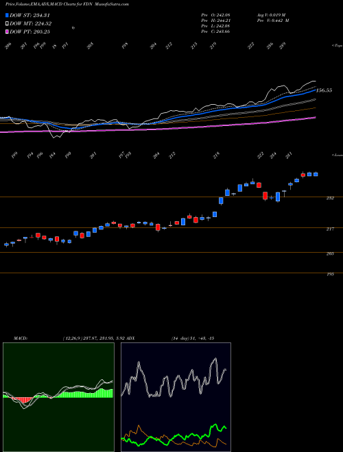 Munafa DJ Internet Index First Trust (FDN) stock tips, volume analysis, indicator analysis [intraday, positional] for today and tomorrow