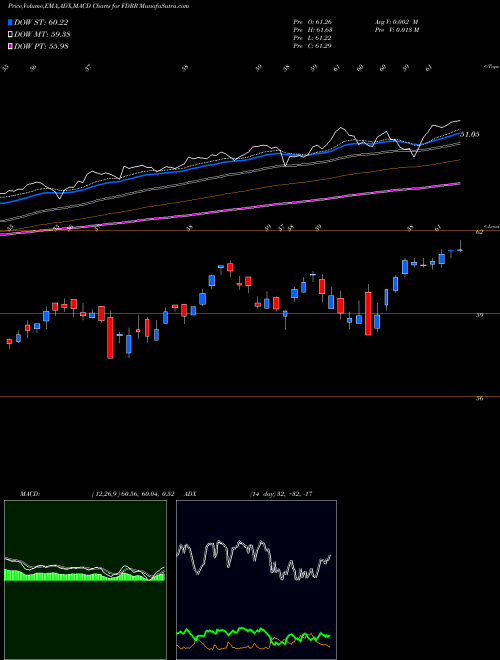 Munafa Fidelity Dividend ETF For Rising Rates (FDRR) stock tips, volume analysis, indicator analysis [intraday, positional] for today and tomorrow
