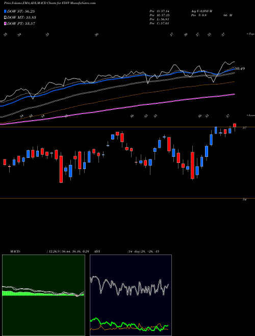 MACD charts various settings share FDVV Fidelity Core Dividend ETF AMEX Stock exchange 
