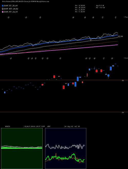 Munafa  (FDWM) stock tips, volume analysis, indicator analysis [intraday, positional] for today and tomorrow