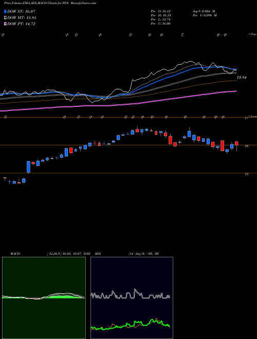 Munafa Energy Income and Growth Fund (FEN) stock tips, volume analysis, indicator analysis [intraday, positional] for today and tomorrow