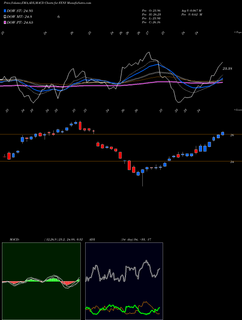 Munafa Fidelity MSCI Energy Index ETF (FENY) stock tips, volume analysis, indicator analysis [intraday, positional] for today and tomorrow