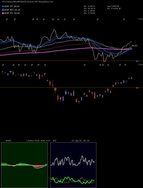 MACD charts various settings share FEU SPDR Stoxx Europe 50 AMEX Stock exchange 
