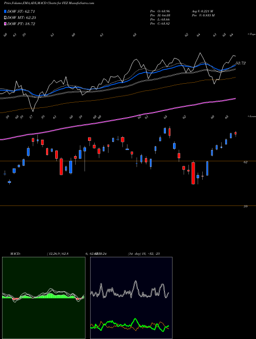 MACD charts various settings share FEZ SPDR Euro Stoxx 50 AMEX Stock exchange 