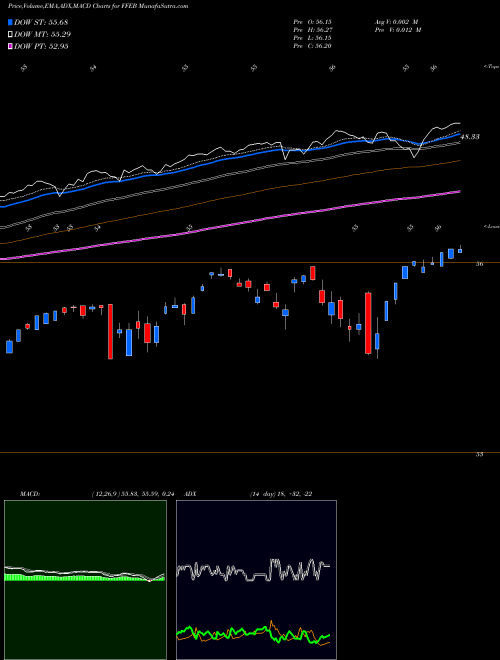 MACD charts various settings share FFEB FT CBOE Vest U.S. Equity Buffer ETF February AMEX Stock exchange 