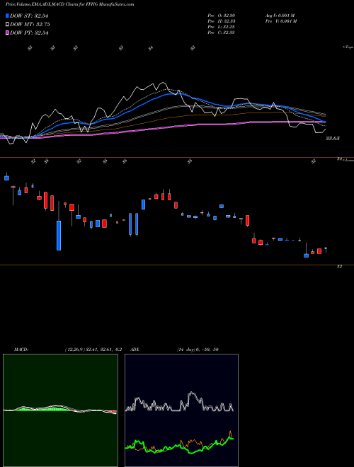 MACD charts various settings share FFHG Formula Folios Hedged Growth ETF AMEX Stock exchange 