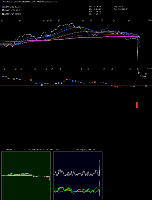Munafa Formula Folios Smart Growth ETF (FFSG) stock tips, volume analysis, indicator analysis [intraday, positional] for today and tomorrow