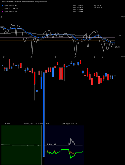 Munafa Formula Folios Tactical Growth ETF (FFTG) stock tips, volume analysis, indicator analysis [intraday, positional] for today and tomorrow