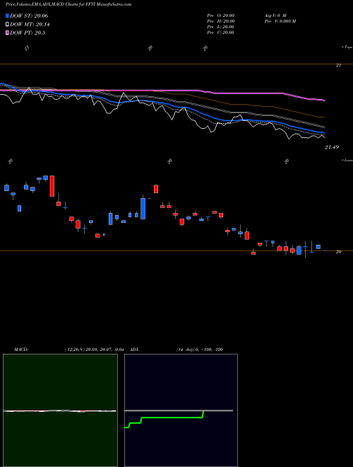 MACD charts various settings share FFTI Formula Folios Income ETF AMEX Stock exchange 