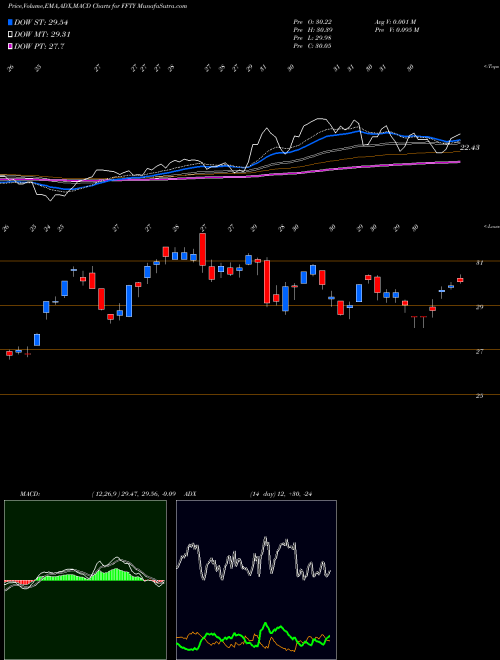 Munafa Innovator Ibd 50 Fund ETF (FFTY) stock tips, volume analysis, indicator analysis [intraday, positional] for today and tomorrow