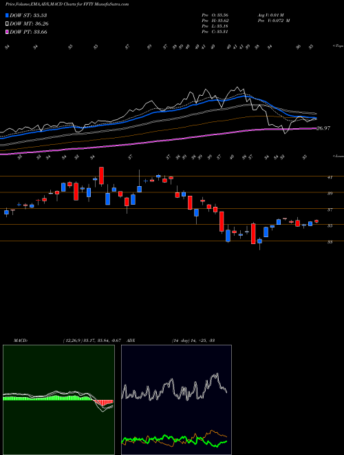 MACD charts various settings share FFTY Innovator Ibd 50 Fund ETF AMEX Stock exchange 