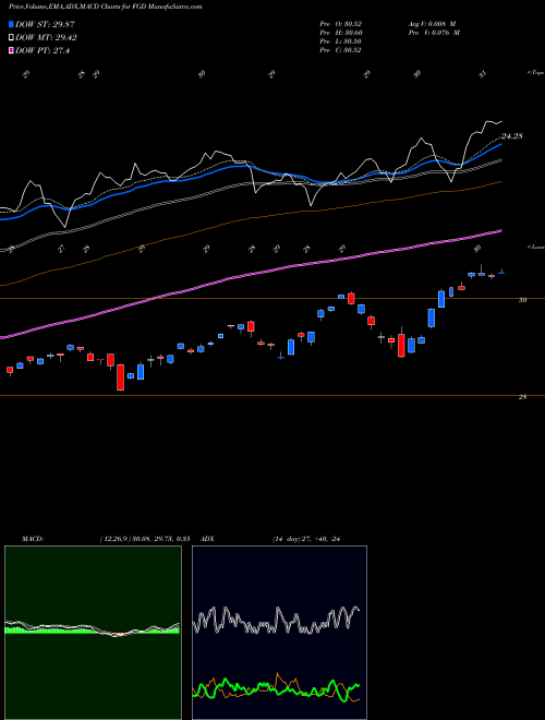 MACD charts various settings share FGD DJ Global Select Dividend First Trust AMEX Stock exchange 