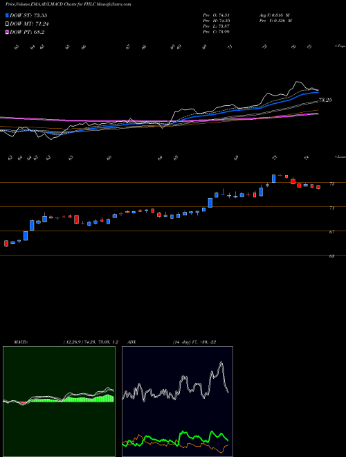 MACD charts various settings share FHLC Fidelity MSCI Health Care Index AMEX Stock exchange 