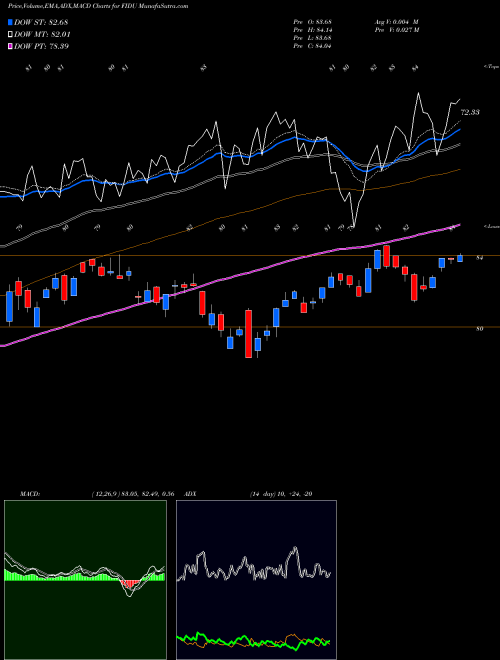 MACD charts various settings share FIDU Fidelity MSCI Industrials Index AMEX Stock exchange 