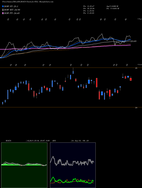 Munafa Global Energy Producers MSCI Ishares (FILL) stock tips, volume analysis, indicator analysis [intraday, positional] for today and tomorrow