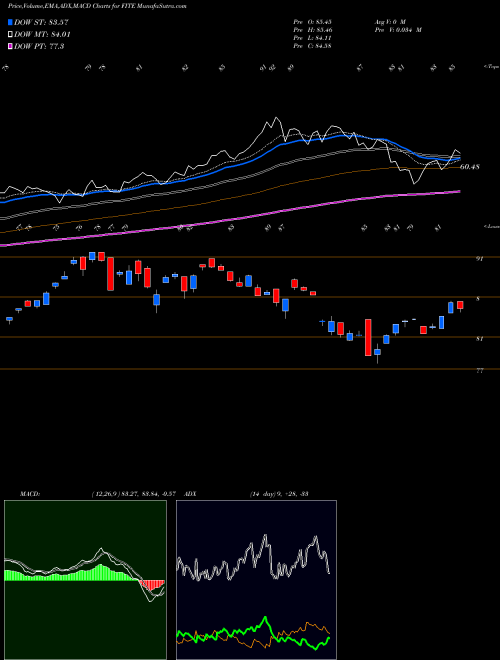 MACD charts various settings share FITE SPDR Kensho Future Security ETF AMEX Stock exchange 