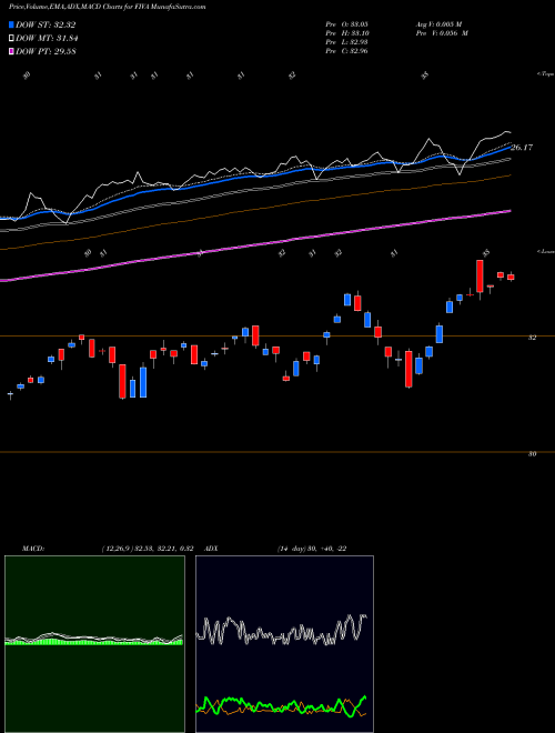 MACD charts various settings share FIVA Fidelity International Value Factor ETF AMEX Stock exchange 