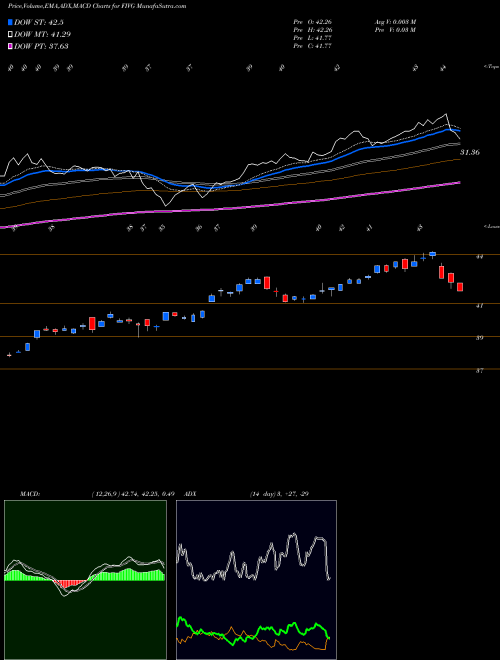Munafa Defiance Next Gen Connectivity ETF (FIVG) stock tips, volume analysis, indicator analysis [intraday, positional] for today and tomorrow