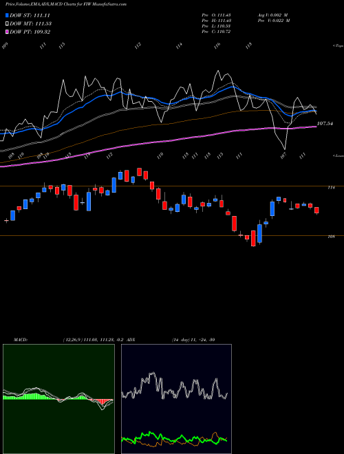 Munafa ISE Water Idx First Trust (FIW) stock tips, volume analysis, indicator analysis [intraday, positional] for today and tomorrow