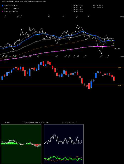 MACD charts various settings share FIW ISE Water Idx First Trust AMEX Stock exchange 
