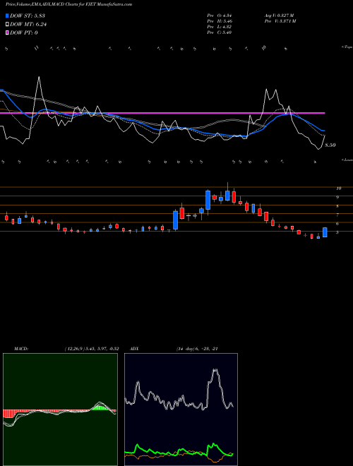 Munafa  (FJET) stock tips, volume analysis, indicator analysis [intraday, positional] for today and tomorrow