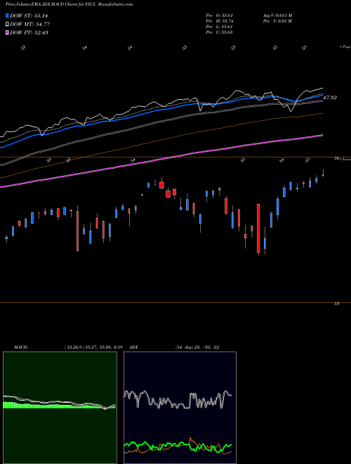 Munafa FT U.S. Equity Buffer ETF July (FJUL) stock tips, volume analysis, indicator analysis [intraday, positional] for today and tomorrow