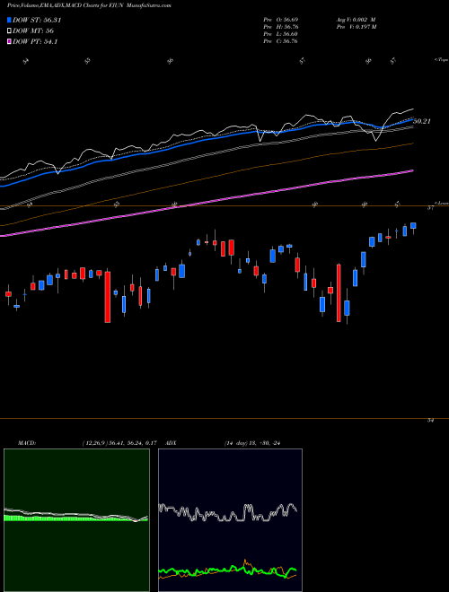 MACD charts various settings share FJUN FT CBOE Vest U.S. Equity Buffer ETF June AMEX Stock exchange 
