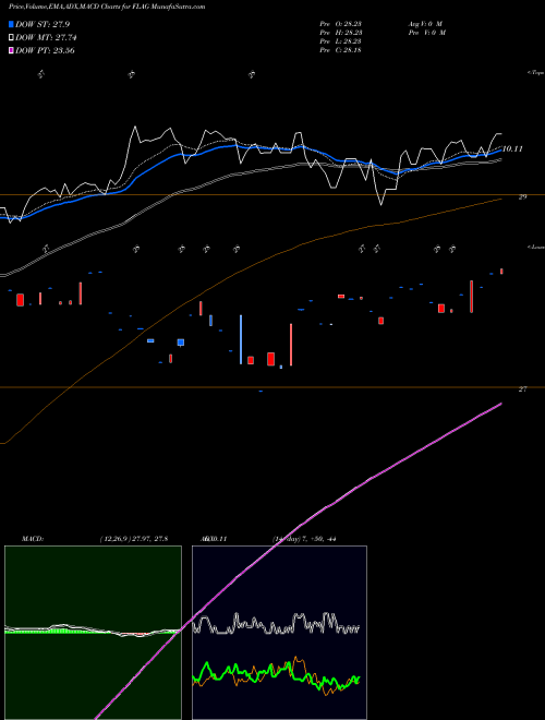 MACD charts various settings share FLAG Forensic Accounting Exchange TR AMEX Stock exchange 