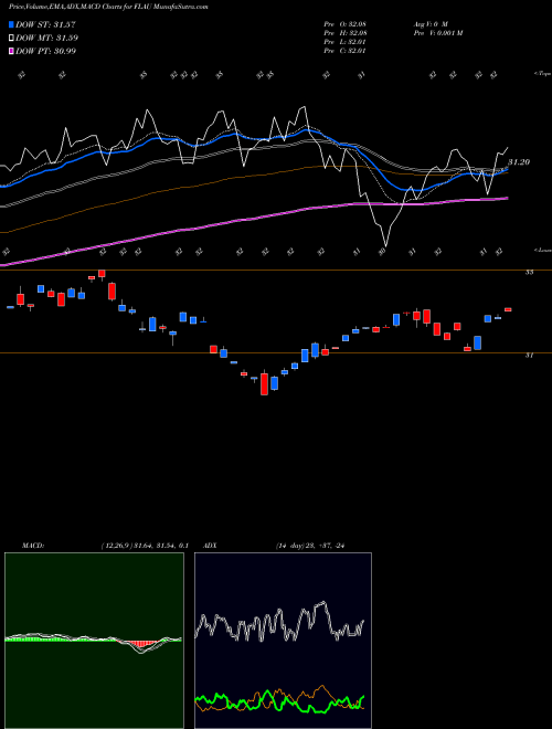 Munafa Australia Franklin FTSE ETF (FLAU) stock tips, volume analysis, indicator analysis [intraday, positional] for today and tomorrow