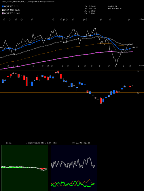 MACD charts various settings share FLAU Australia Franklin FTSE ETF AMEX Stock exchange 