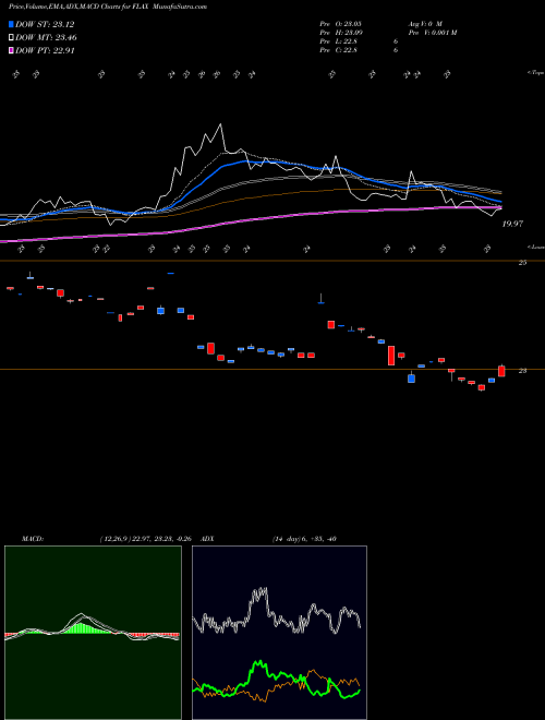 MACD charts various settings share FLAX Franklin Asia Ex Japan ETF AMEX Stock exchange 