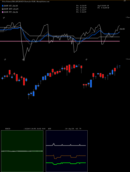 Munafa Franklin Liberty Senior Loan ETF (FLBL) stock tips, volume analysis, indicator analysis [intraday, positional] for today and tomorrow