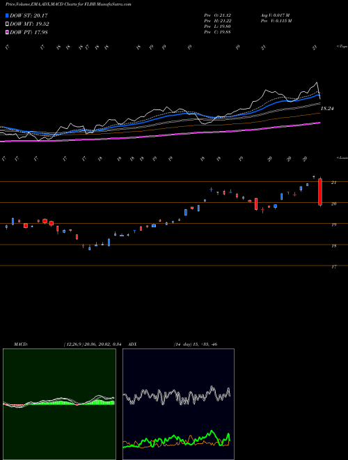 Munafa Brazil Franklin FTSE ETF (FLBR) stock tips, volume analysis, indicator analysis [intraday, positional] for today and tomorrow