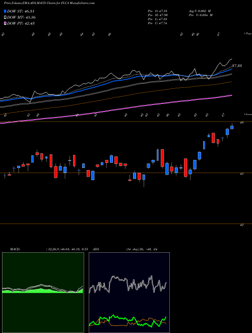 Munafa Canada Franklin FTSE ETF (FLCA) stock tips, volume analysis, indicator analysis [intraday, positional] for today and tomorrow
