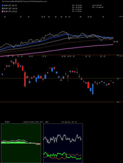 Munafa China Franklin FTSE ETF (FLCH) stock tips, volume analysis, indicator analysis [intraday, positional] for today and tomorrow
