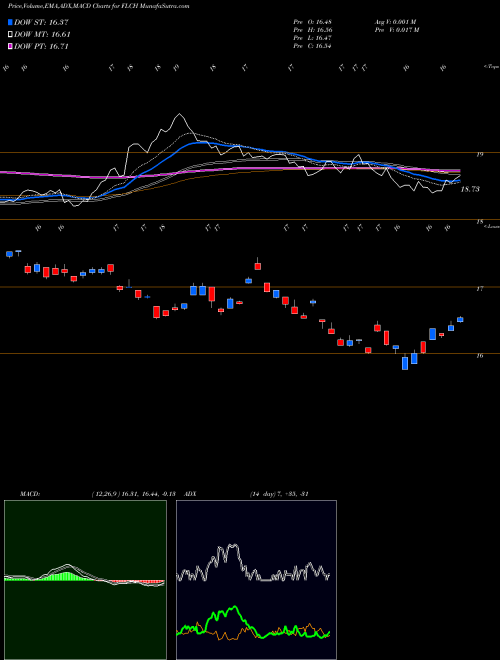 MACD charts various settings share FLCH China Franklin FTSE ETF AMEX Stock exchange 