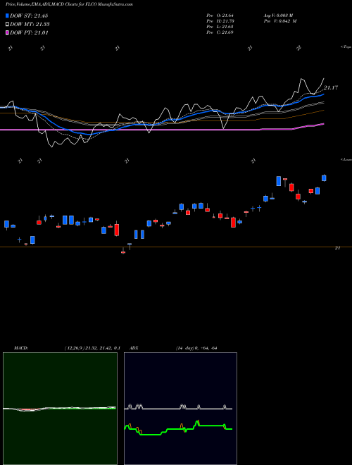 MACD charts various settings share FLCO Liberty Investment Grade Corp ETF AMEX Stock exchange 