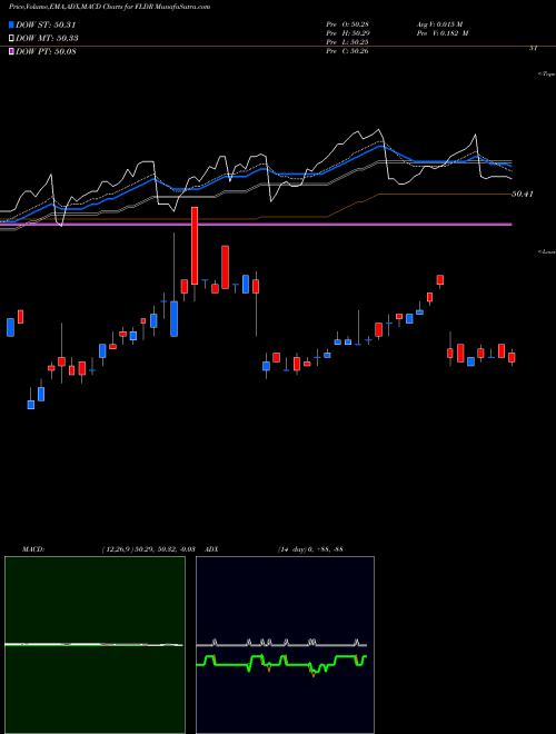 MACD charts various settings share FLDR Fidelity Low Duration Bond Factor ETF AMEX Stock exchange 