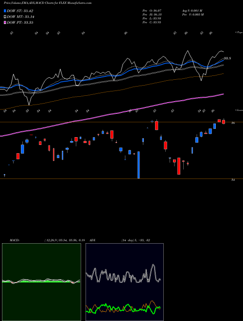 MACD charts various settings share FLEE Europe Franklin FTSE ETF AMEX Stock exchange 