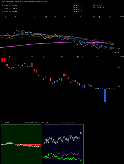 MACD charts various settings share FLFR France Franklin FTSE ETF AMEX Stock exchange 