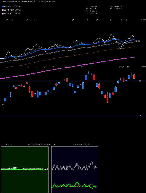 MACD charts various settings share FLGB United Kingdom Franklin FTSE ETF AMEX Stock exchange 