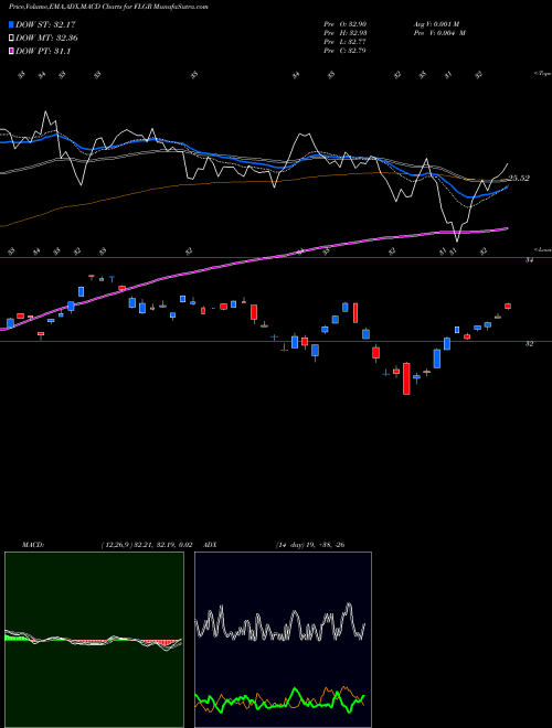 MACD charts various settings share FLGR Germany Franklin FTSE ETF AMEX Stock exchange 