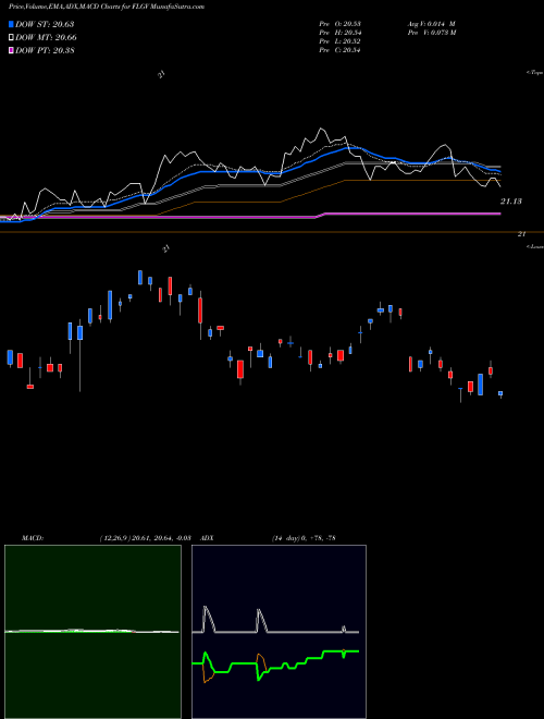 MACD charts various settings share FLGV Franklin Liberty U.S. Treasury Bond ETF AMEX Stock exchange 